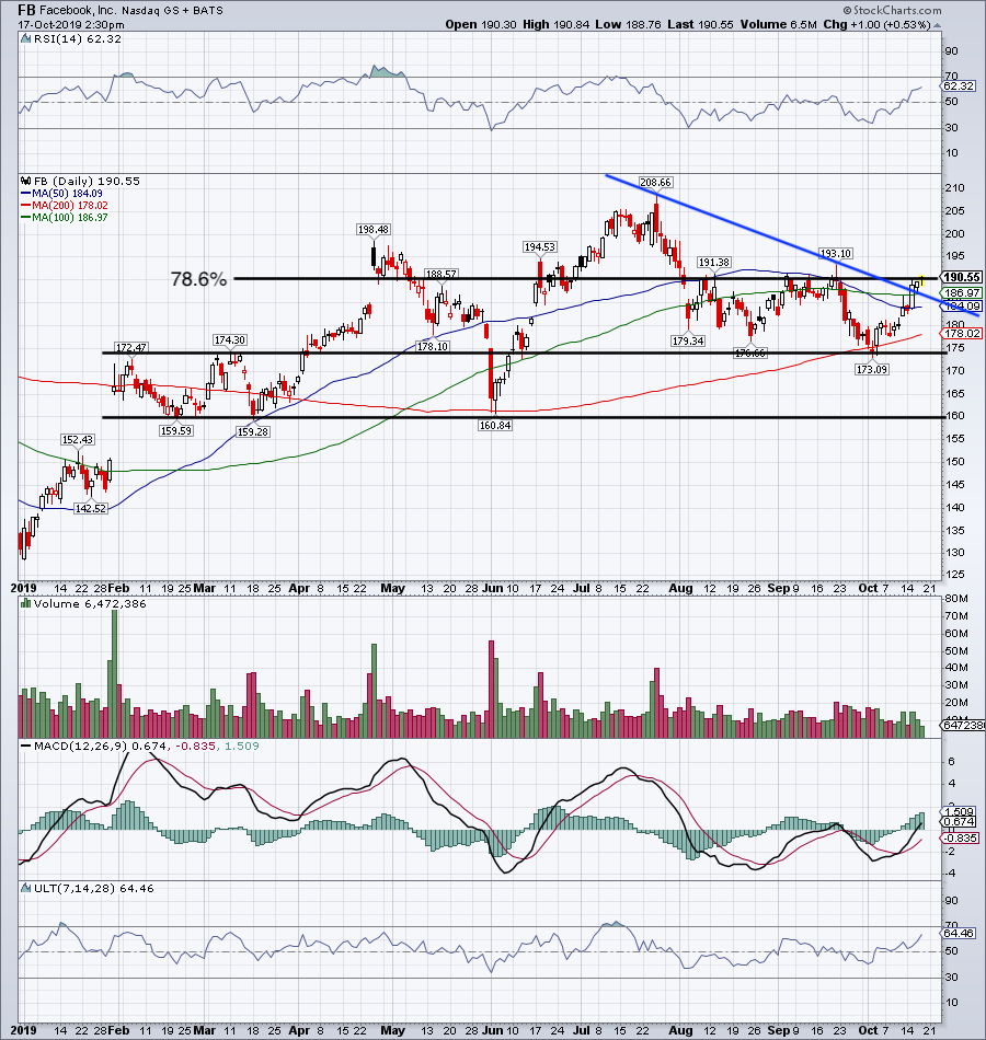 Top Stock Trades for Tomorrow No. 2: Facebook (FB)