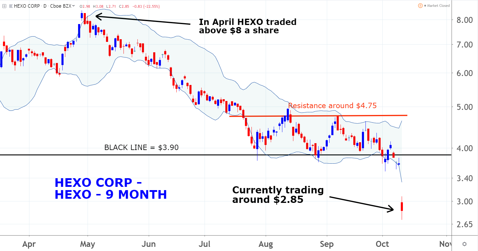 Emerald Health Therapeutics Stock Chart