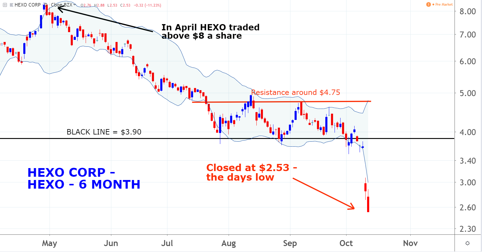 Hexo Stock Chart