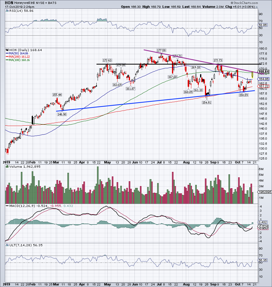 Top Stock Trades for Tomorrow No. 3: Honeywell (HON)