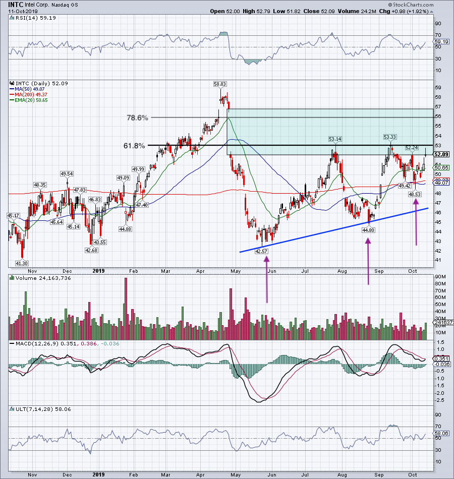 Intc Stock Chart