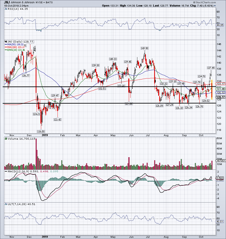 Top Stock Trades for Tomorrow No. 3: Johnson & Johnson (JNJ)