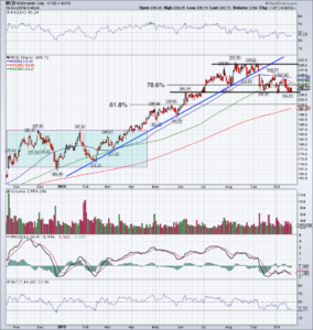 chart of McDonald's stock