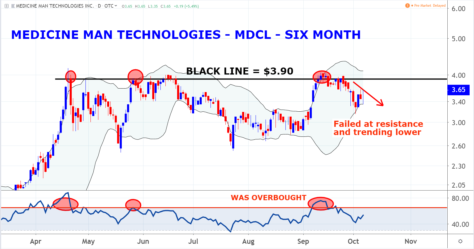 Medicine Man Technologies (MDCL)