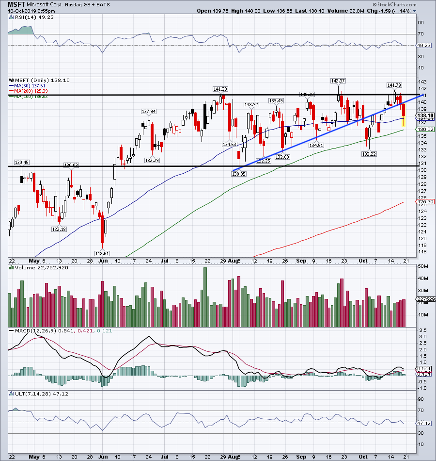 Top Stock Trades for Tomorrow No. 2: Microsoft (MSFT)