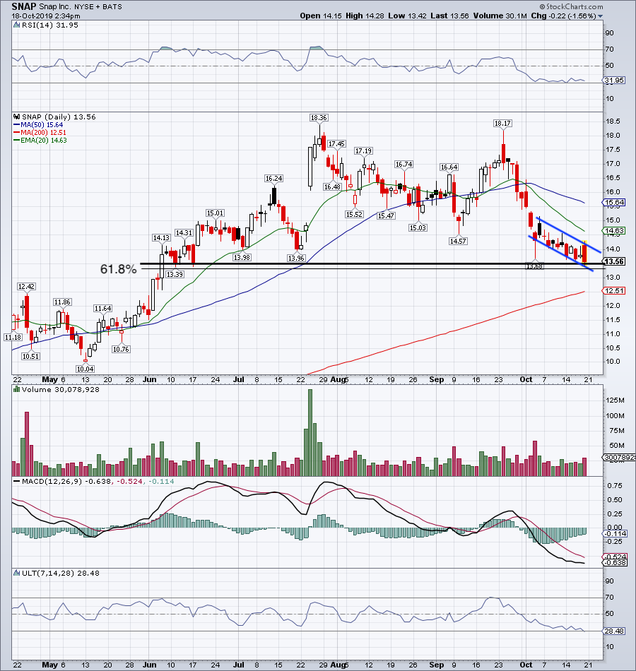 Top Stock Trades for Tomorrow No. 5: Snap (SNAP)