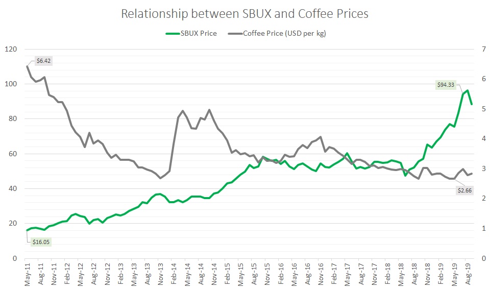 Starbucks Stock Price Chart