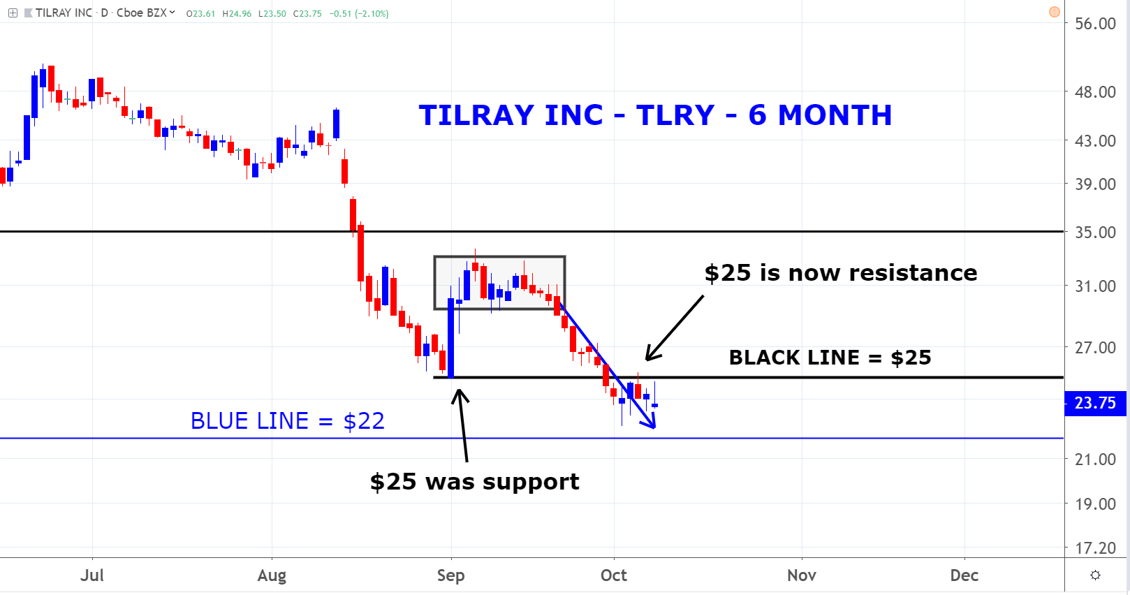 Tilray (TLRY)