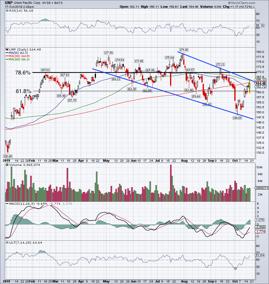 Top Stock Trades for Tomorrow No. 5: Union Pacific (UNP)