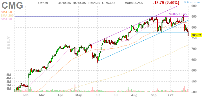 Chipotle Mexican Grill (NYSE:CMG)