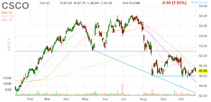 Csco Stock Chart