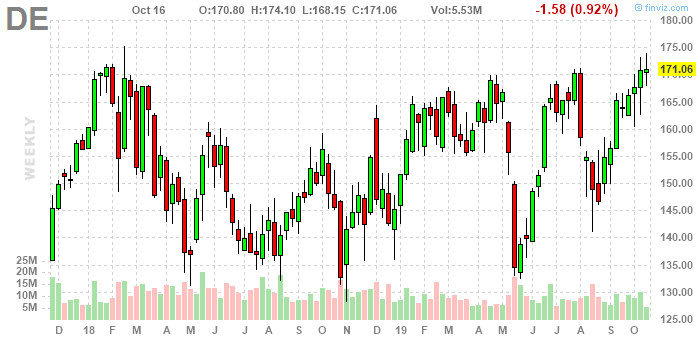 John Deere 5 Year Stock Chart