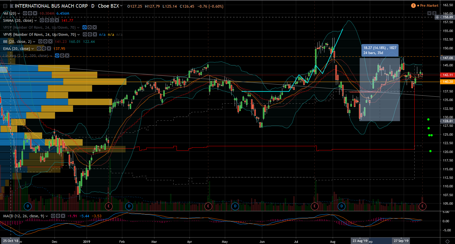 Stock to trade after earnings: IBM stock