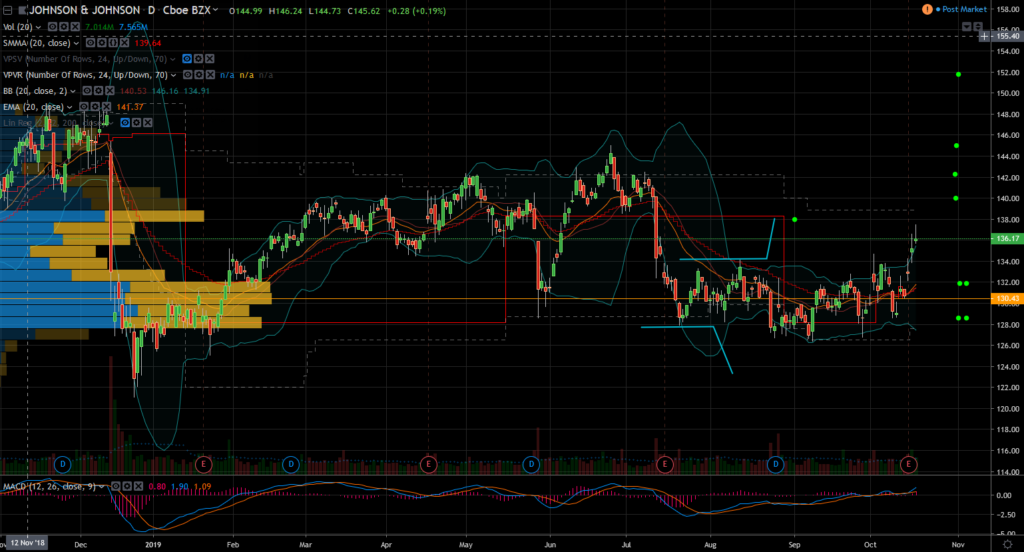 Johnson And Johnson Stock Chart