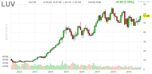 Southwest Airlines (NYSE:LUV)