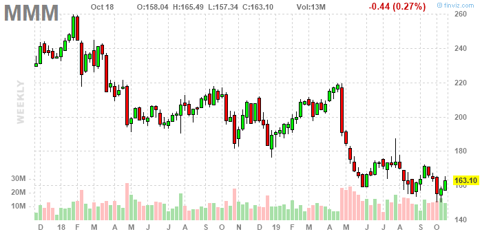 Workday Stock Chart