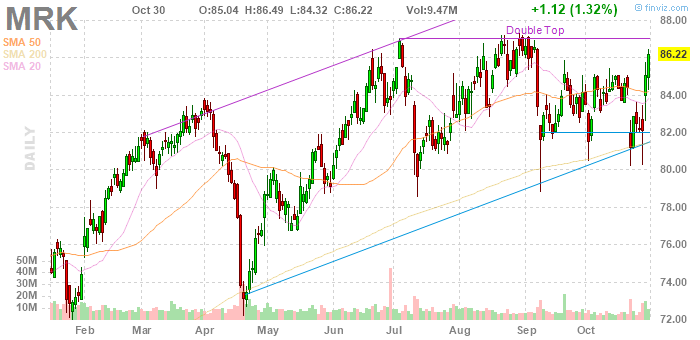 Ppg Stock Price Chart