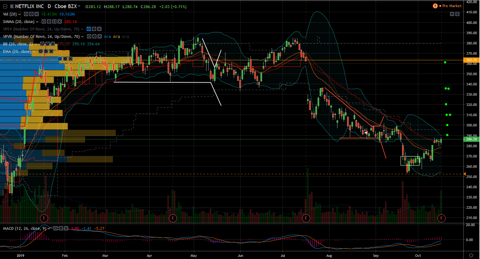 Stock to trade after earnings: NFLX stock