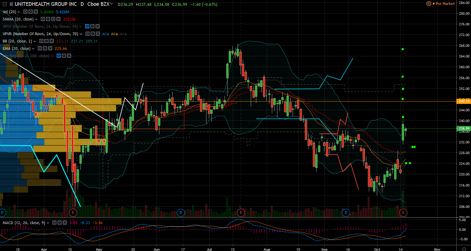 Stock to trade after earnings: UNH stock