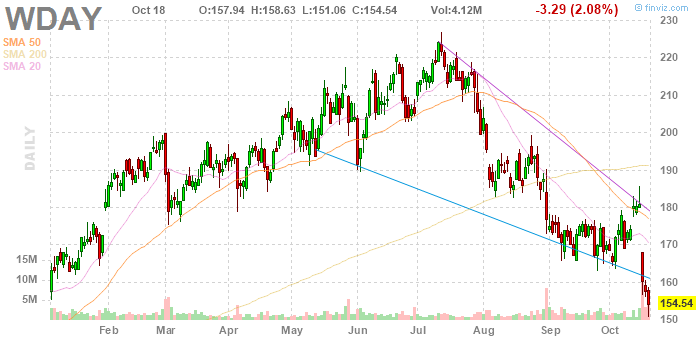 Wday Stock Chart