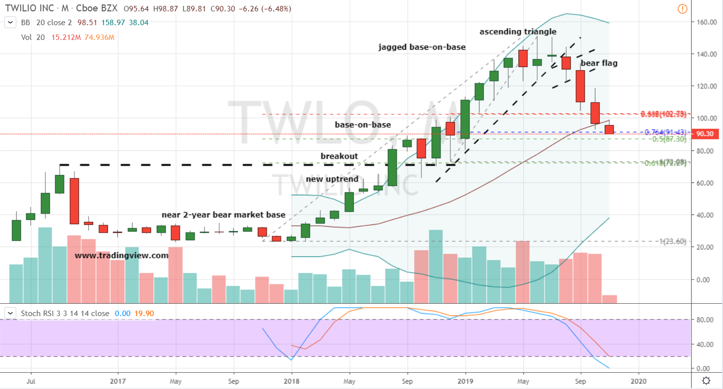 Twilio Stock Chart