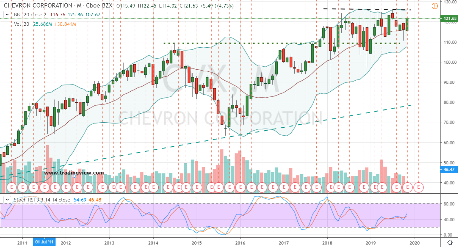 Stocks to Buy: Chevron (CVX) Stock