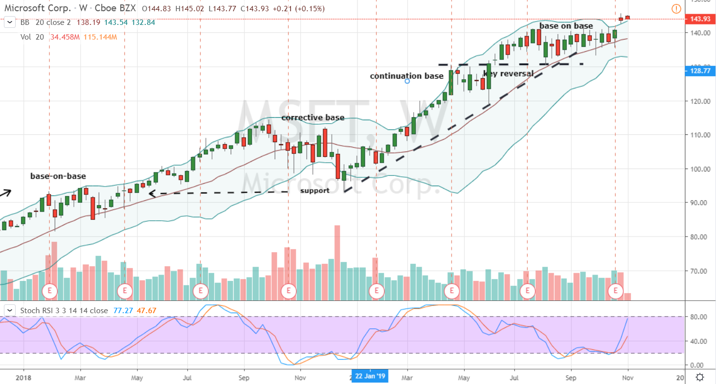 Stocks to Buy: Microsoft (MSFT) Stock