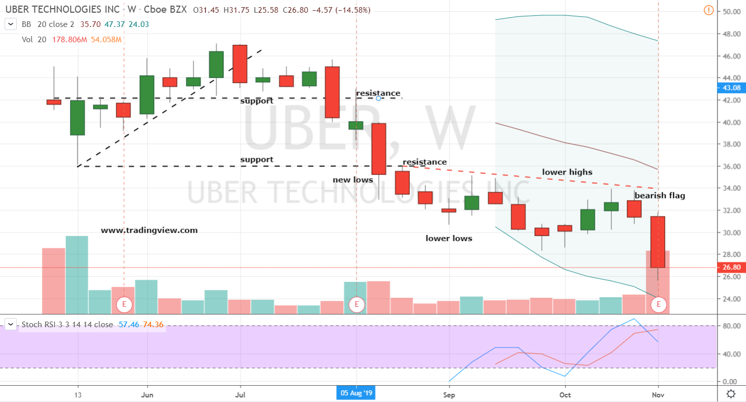 Uber Stock Chart