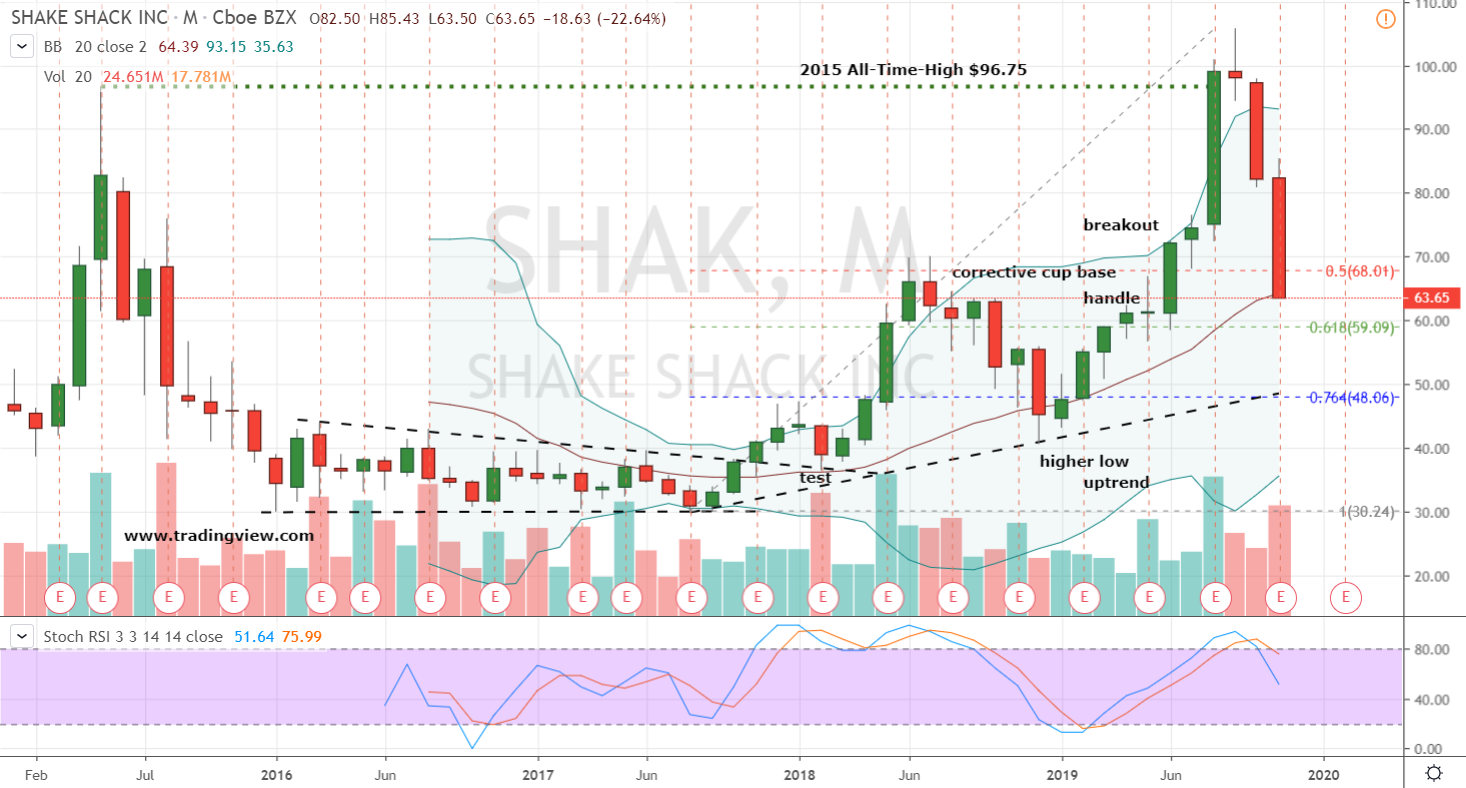 Shake Shack Stock Price Chart