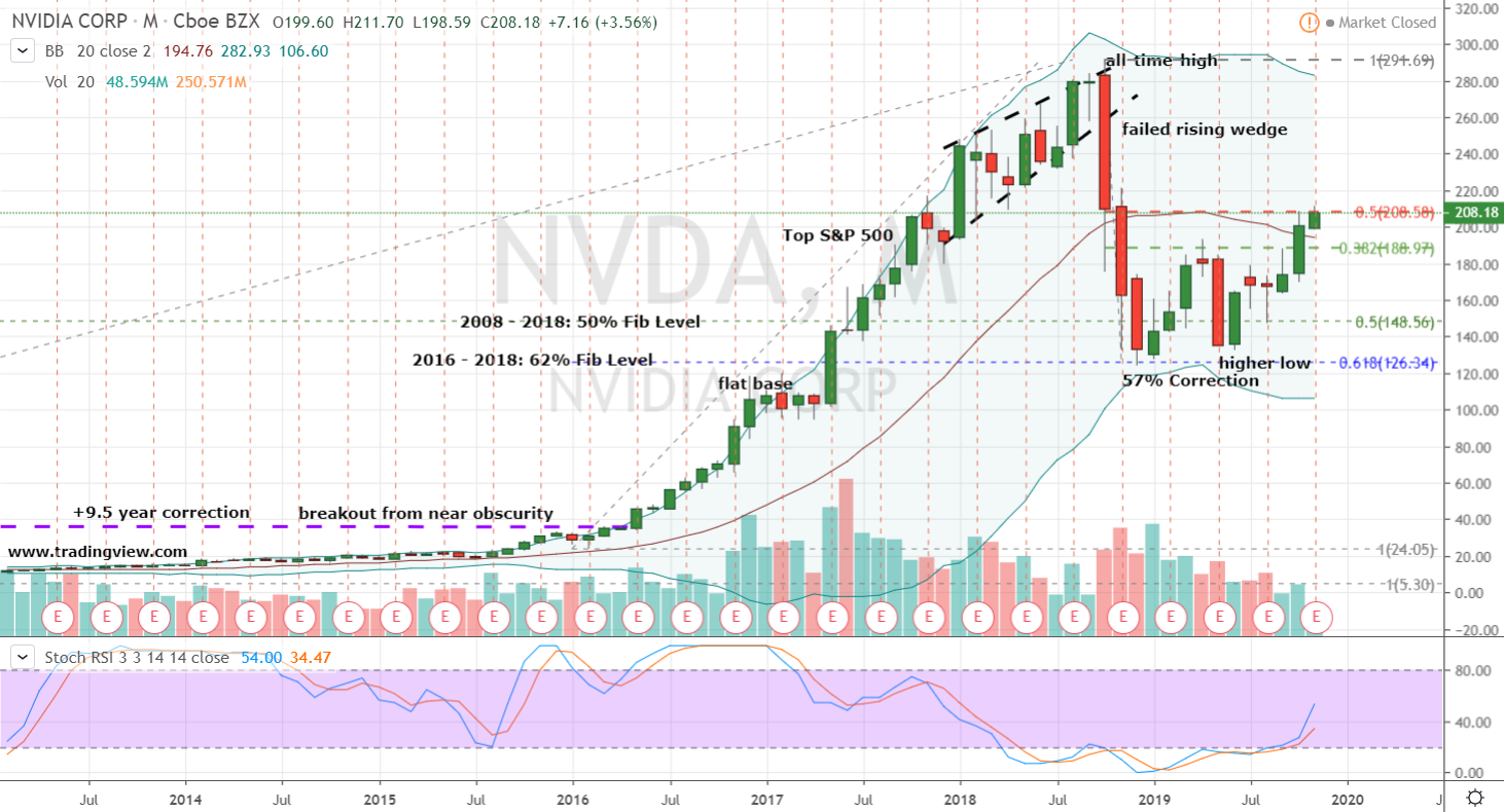 Nvidia Stock Performance Chart