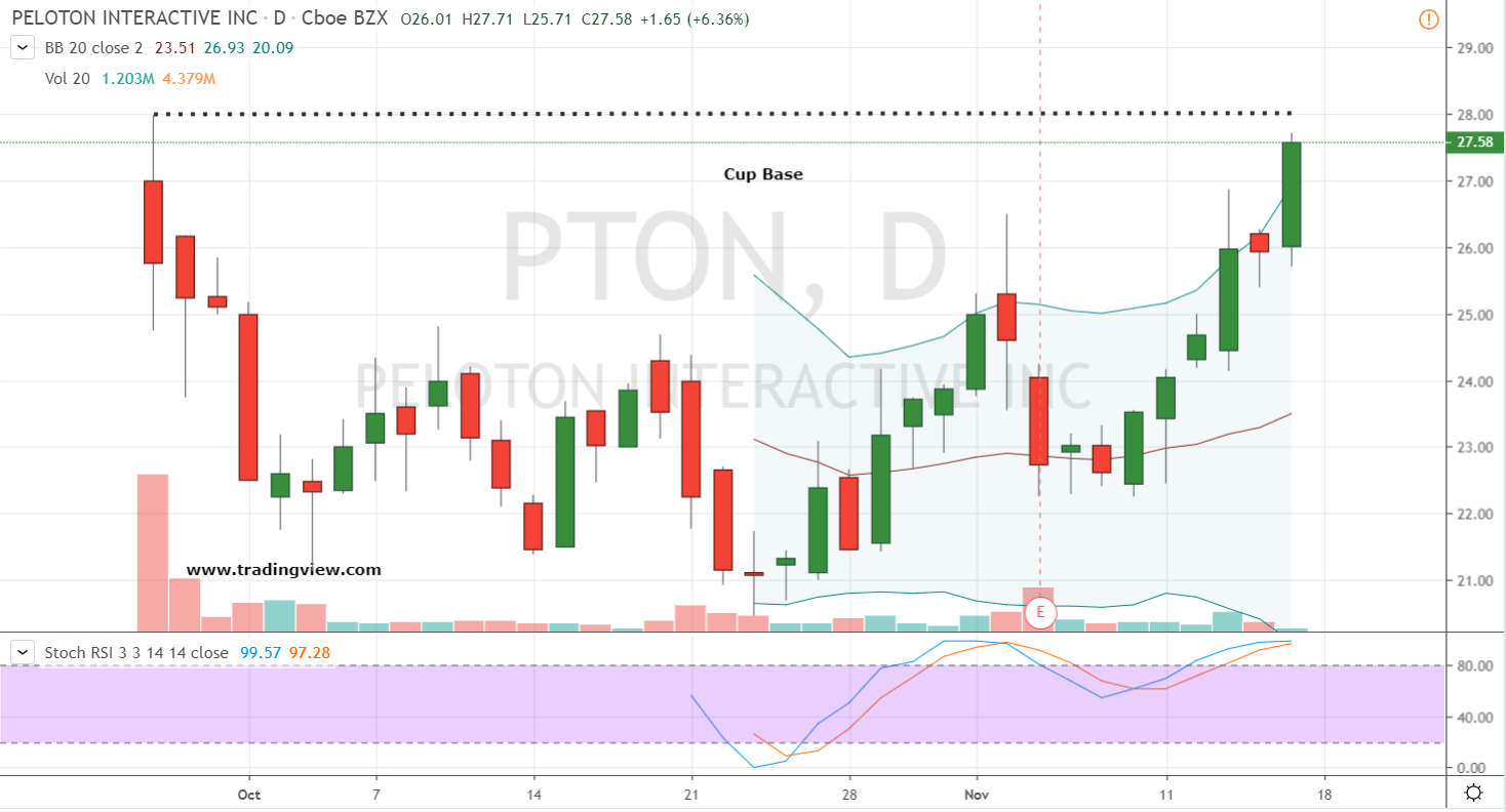 Peloton Stock Price Chart