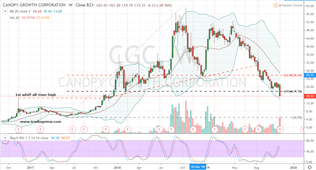 Canopy Growth Stock chart showing competition