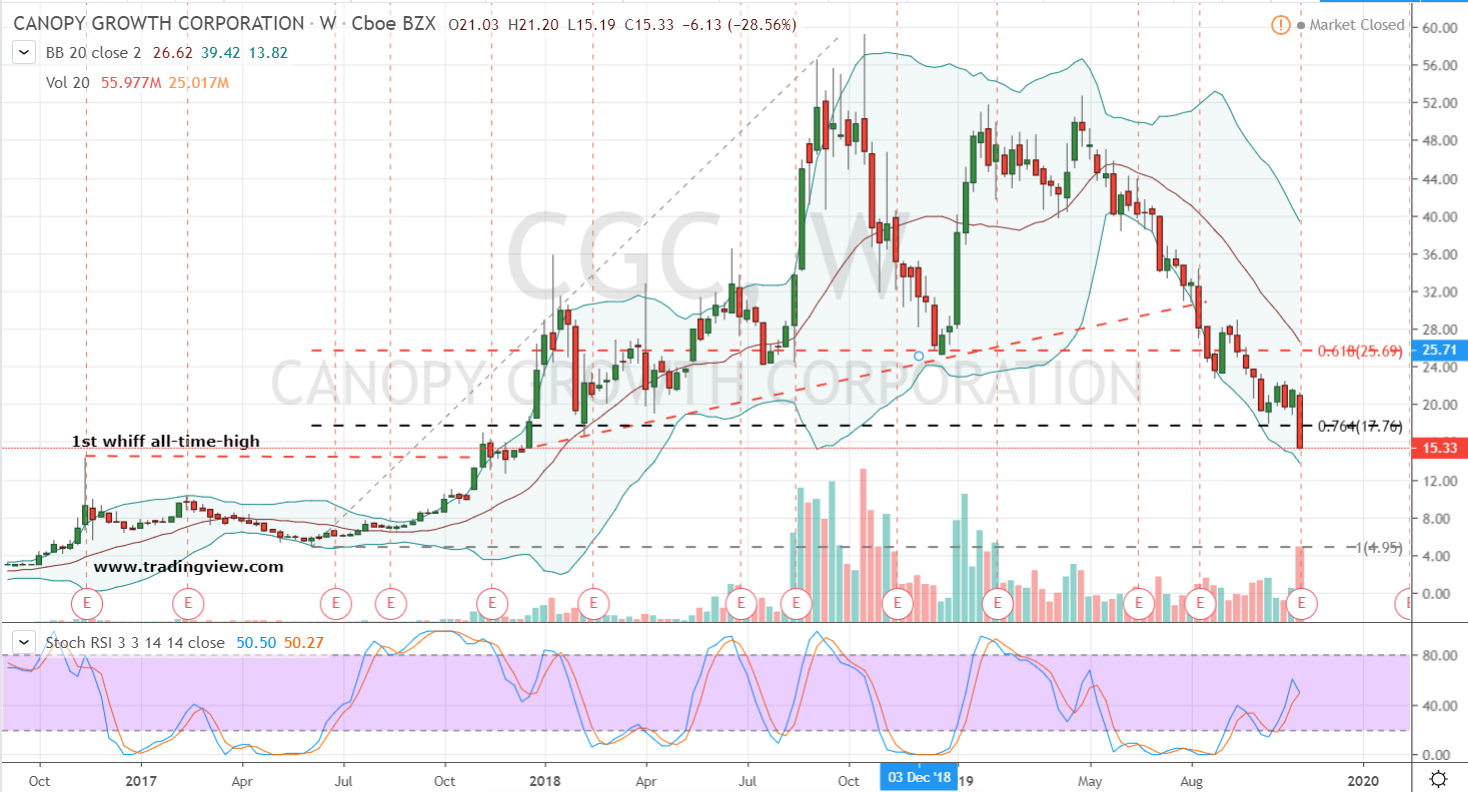 Stock Chart Cgc