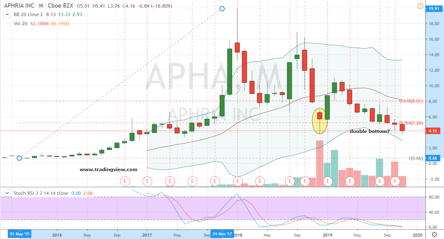 Apha Stock Chart