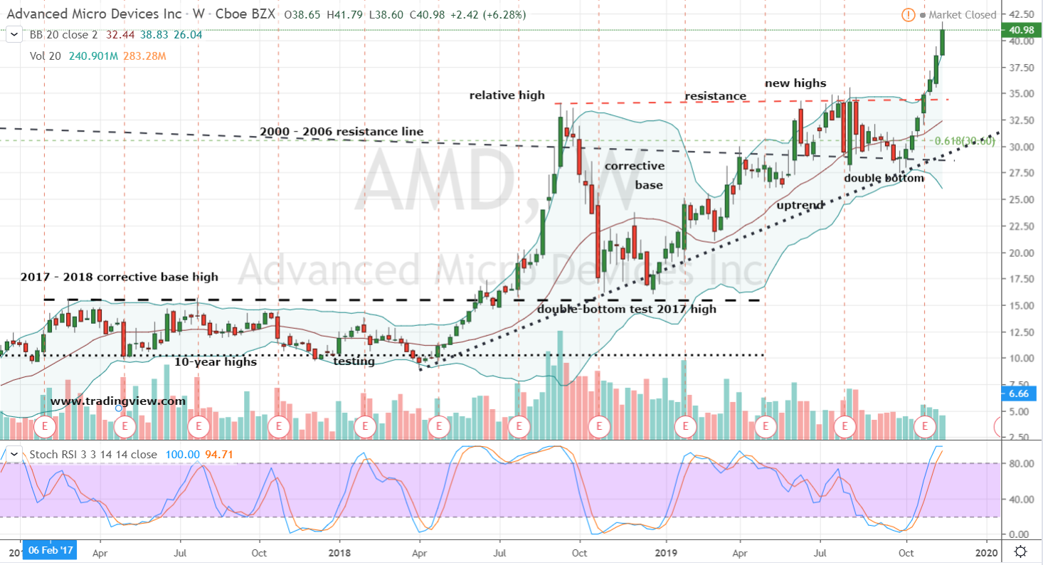 Amd Stock Price Chart