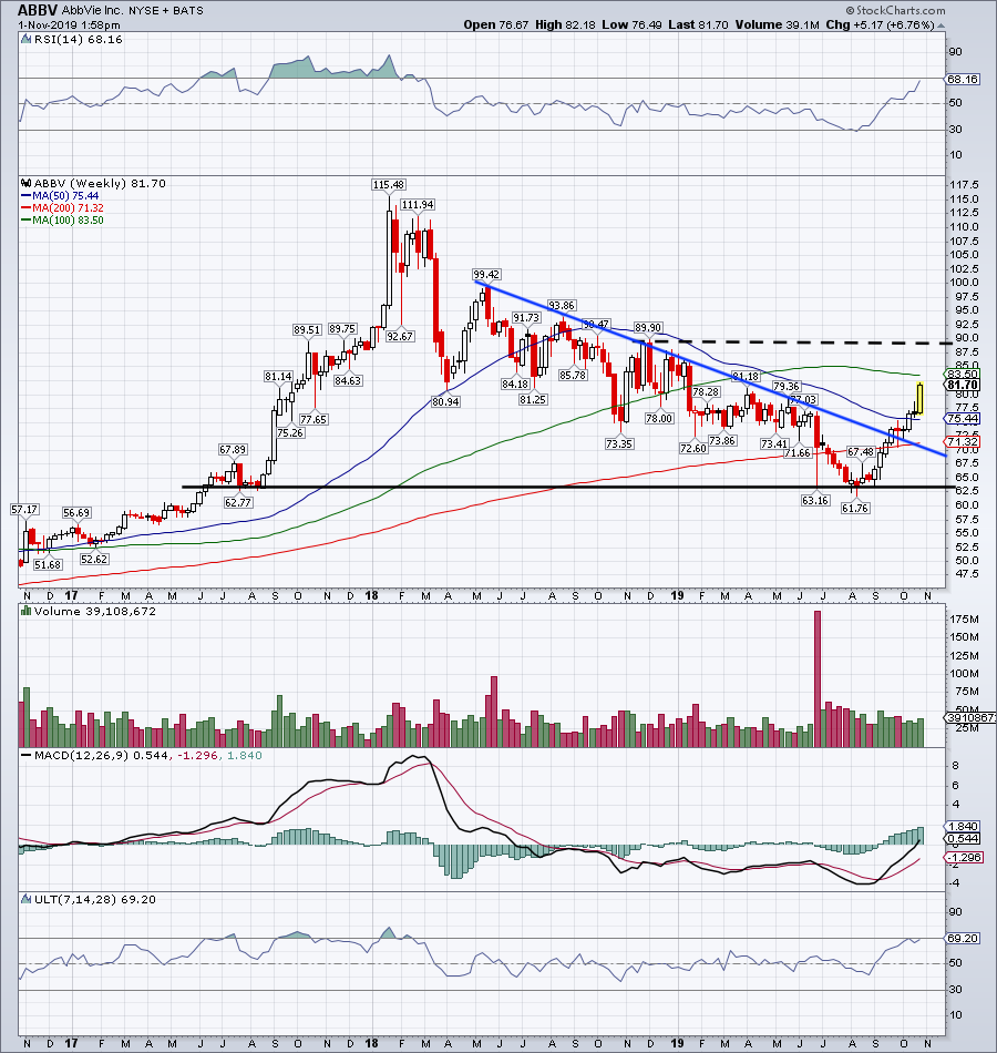 Top Stock Trades for Tomorrow No. 3: AbbVie (ABBV)