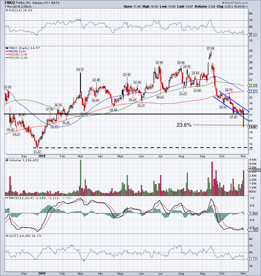 Top Stock Trades for Tomorrow No. 6: Funko (FNKO)