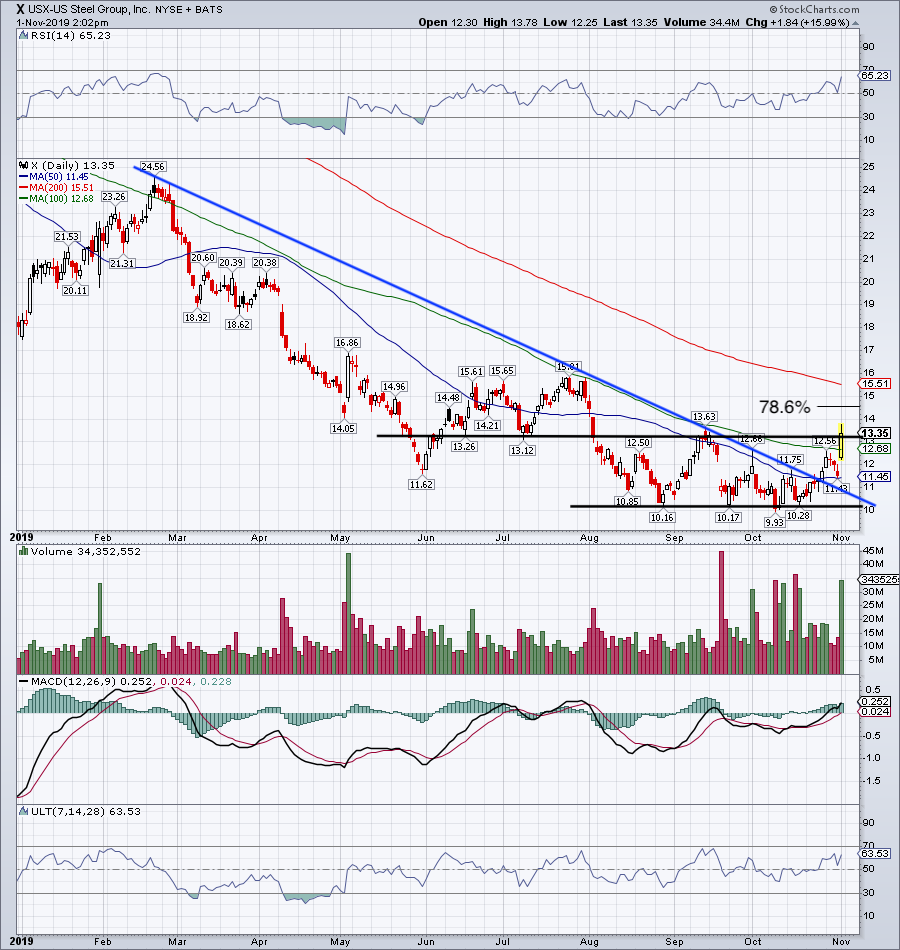 Top Stock Trades for Tomorrow No. 5: U.S. Steel (X)