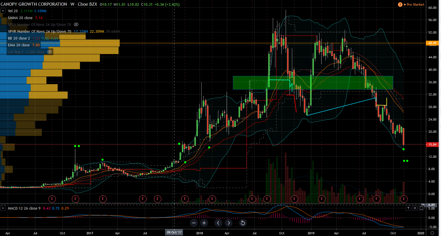 CGC chart