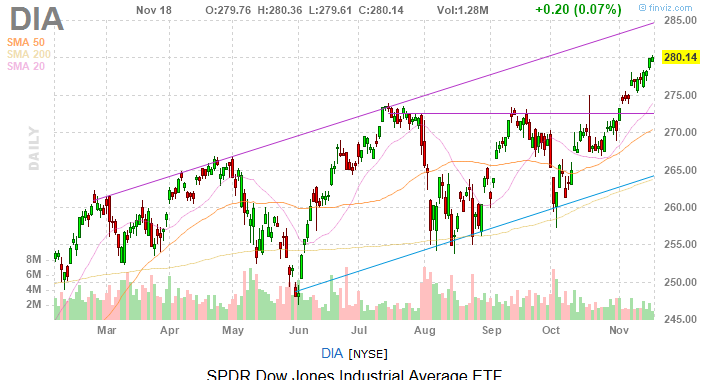 Dow Jones Today: The Slow Grind Higher Continues