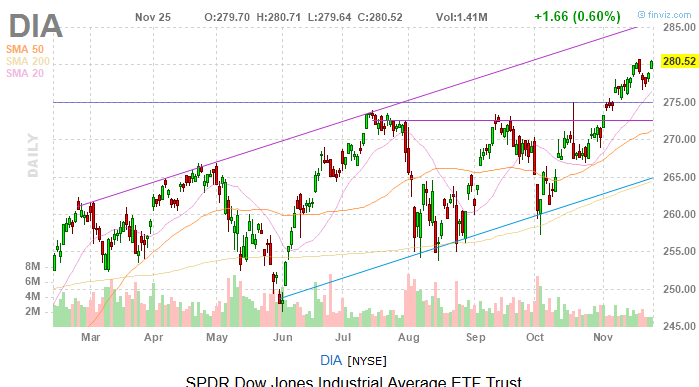 Dow Jones Today: Trade Optimism, Merger Activity Send Stocks Soaring