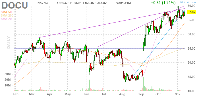 DocuSign (NASDAQ:DOCU)