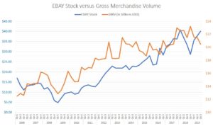 EBAY stock price vs GMV