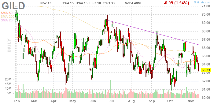 Gilead Sciences Stock Chart