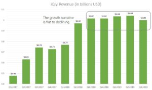 IQ stock hindered by flat growth trajectory