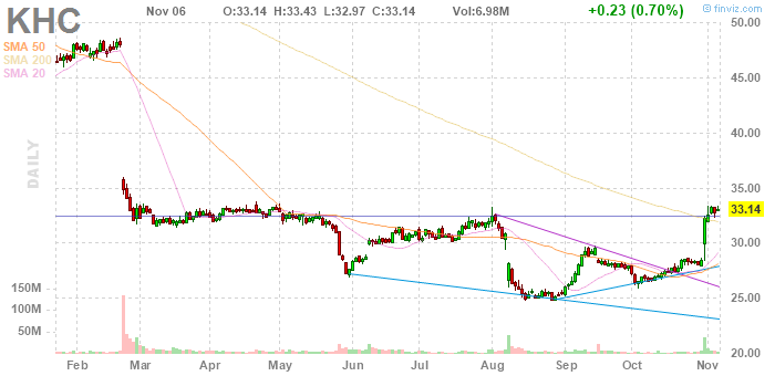 Kraft Heinz Stock Chart