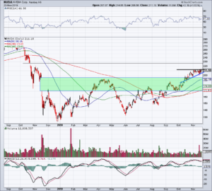 Chart of NVDA stock