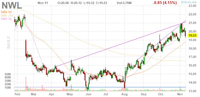 Nwl Stock Chart