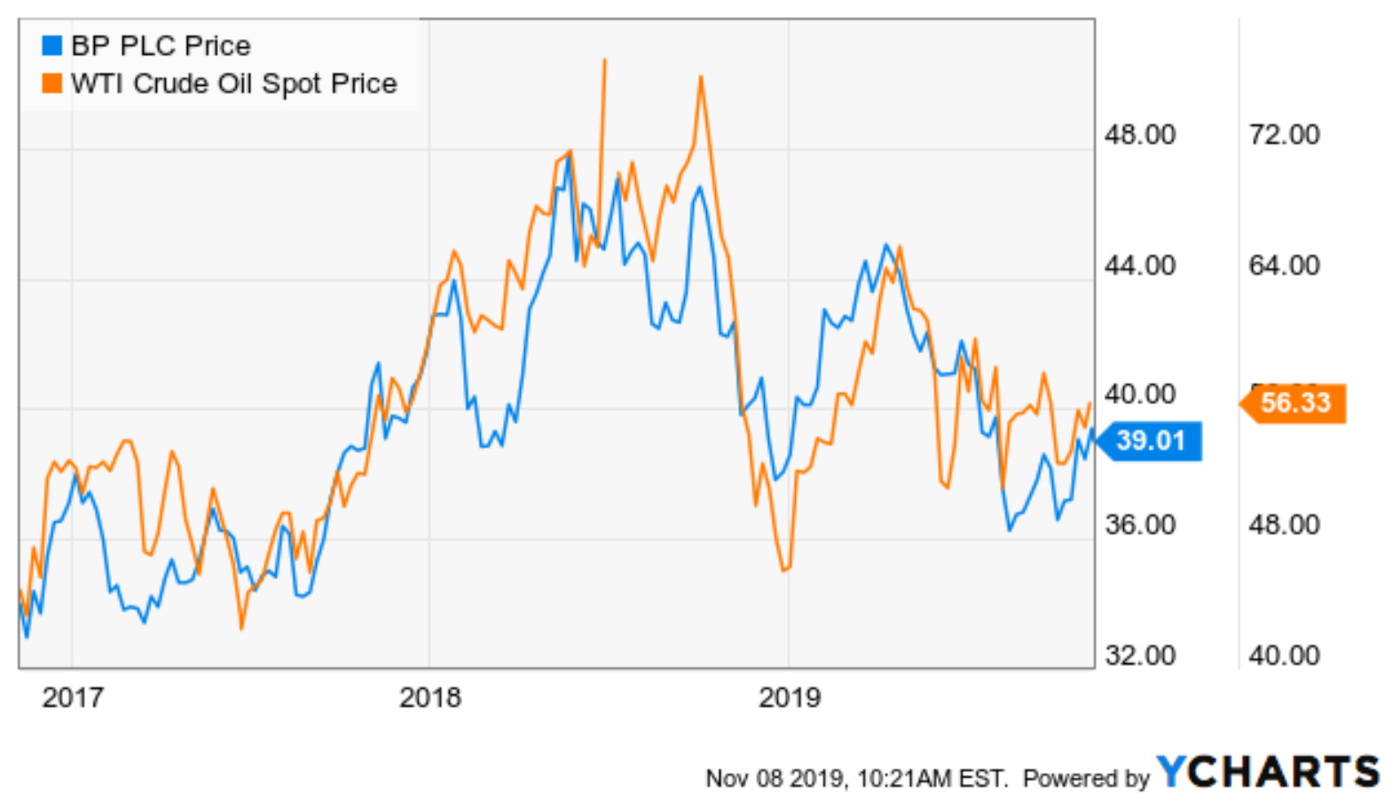 Why BP (BP) Stock Price Could Rise Over the Next Few Quarters