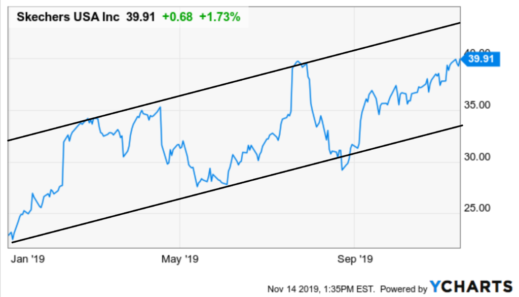 Stocks to Buy with Great Charts: Skechers (SKX)